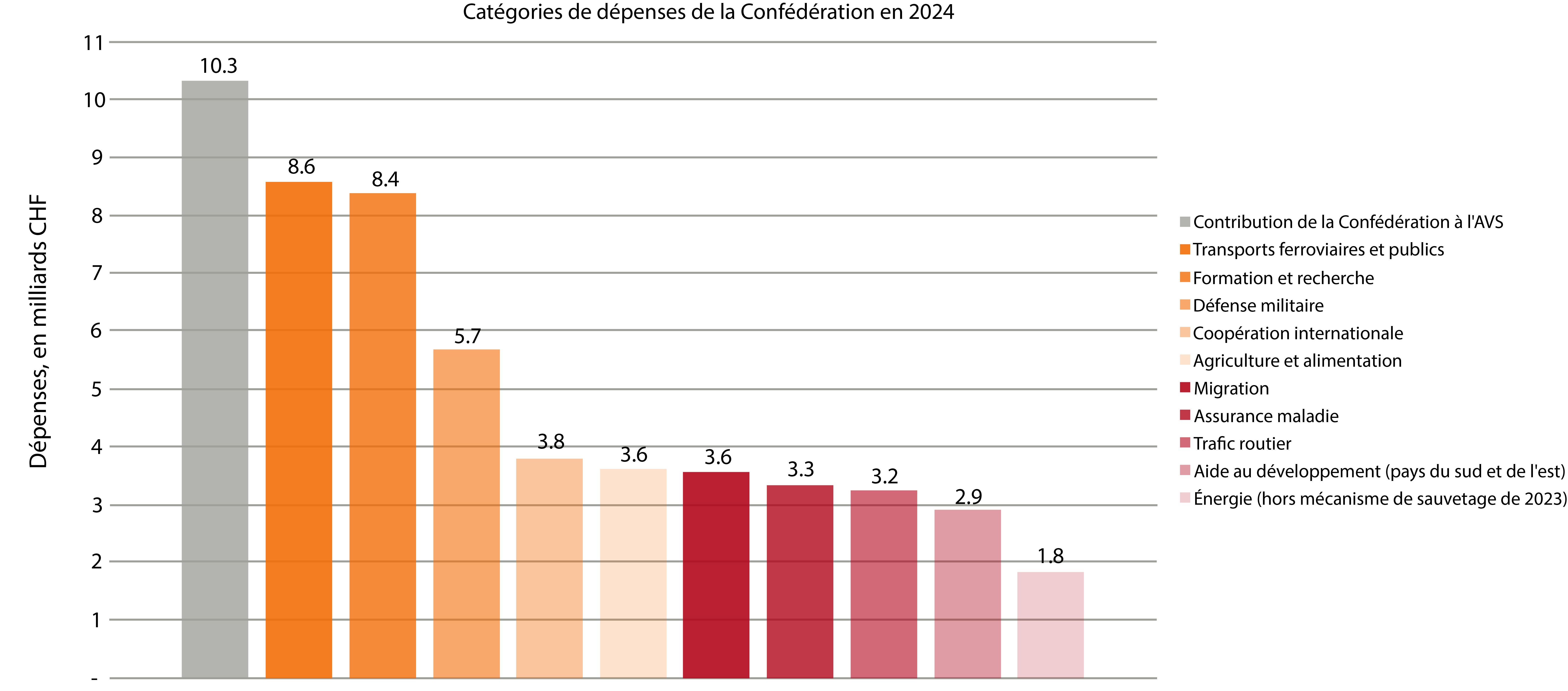 Grafik Ausgabenkategorien fr