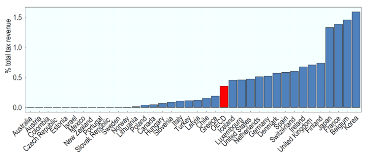 Summe der Einnahmen aus div. Steuern