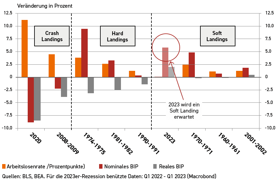 Abbildung 1: Arbeitslosenquote und BIP während Rezessionen in den USA