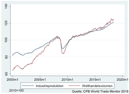 Grafik über Welthandel