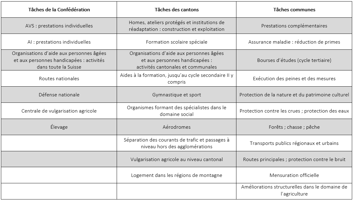 Nouvelle répartition des tâches