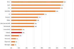 Ausgaben im tertiären Bildungsbereich