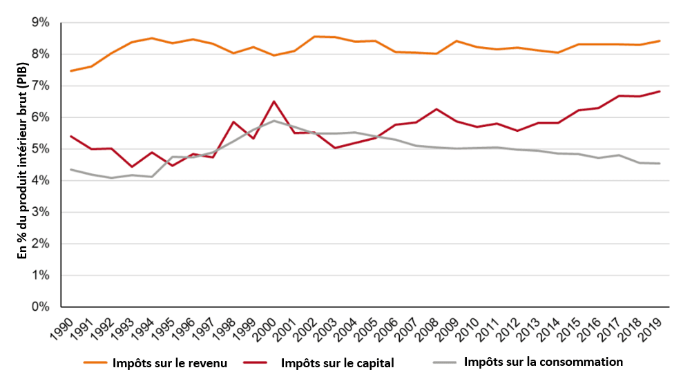 Grafik Kapitalbesteuerung