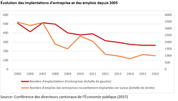 Implantations d'entreprises