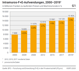 Tabelle zu den Forschungsausgaben der Privatwirtschaft