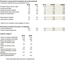 Previsioni concernenti l’evoluzione dei conti nazionali 