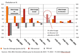 Figure 1:  Taux de chômage et PIB pendant les récessions aux États-Unis
