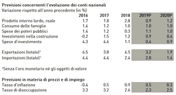   Previsioni concernenti l’evoluzione dei conti nazionali                                                                       