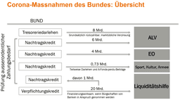 Tabelle mit Übersicht über die Corona-Massnahmen des Bundes