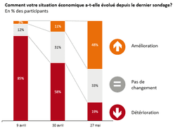 Grafik Veränderungen seit letzter Umfrage