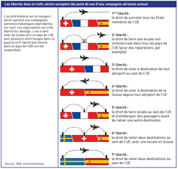Tableau présentant les libertés