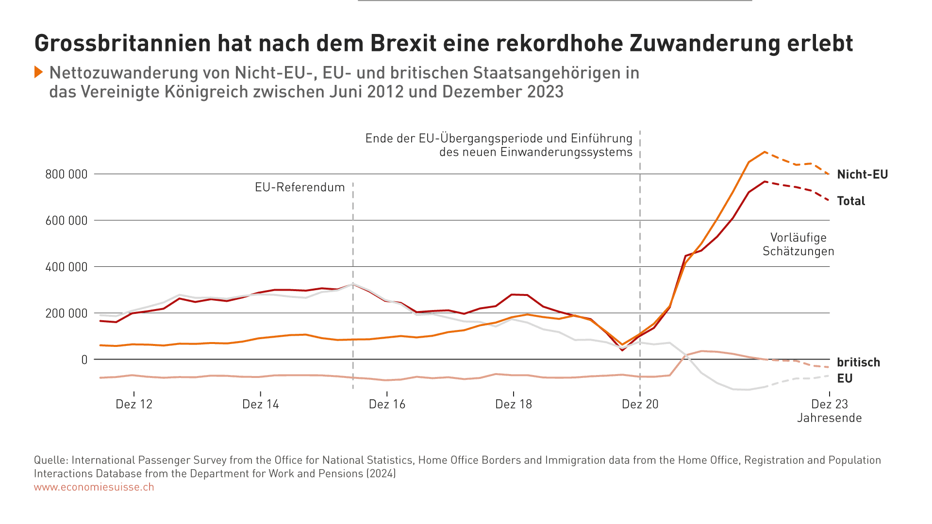 Grossbritannien hat nach dem Brexit eine rekordhohe Zuwanderung erlebt