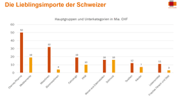 Die Lieblingsimporte der Schweizer