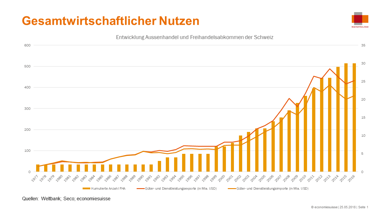 Gesamtwirtschaftlicher Nutzen