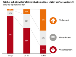 Grafik Veränderungen seit letzter Umfrage