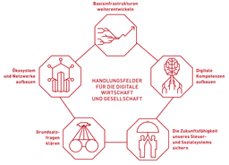 Handlungsfelder für die digitale Wirtschaft und Gesellschaft Diagramm