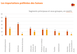 Die Lieblingsimporte der Schweizer