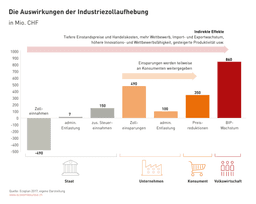 Grafik aus dem dp: Die Auswirkungen der Industriezollaufhebung.