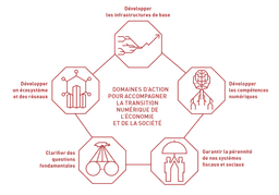 Domaines d'action pour accompagner la transition numérique de l'économie et de la société