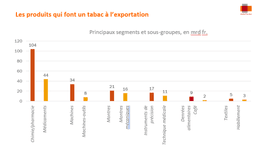 Die Exportschlager und ihre Trümpfe