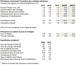 C:\Users\matthias.laemmler\Desktop\Prévisions concernant l'évolution des comptes nationaux.png