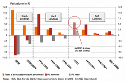 Grafico che descrive i tre scenari, crash hard e soft landings. Il primo indica un aumento drastico dal 2009 al 2020 nel tasso di disoccupazione, il secondo un calo nel PIL nominale ma meno repentino dalla metà degli anni 70 alla fine dei 90, l'ultimo un aumento lento del PIL dal 2023 al 2002, quest'anno è attesa una soft landing