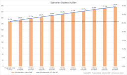 Szenarien Staatsschulden
