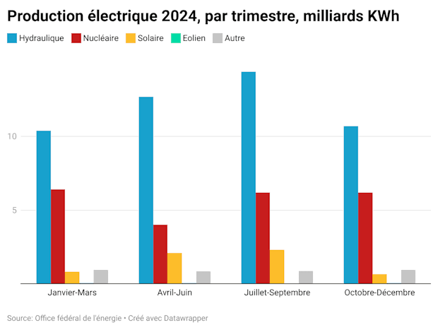 suisse électricité production 2024 saison