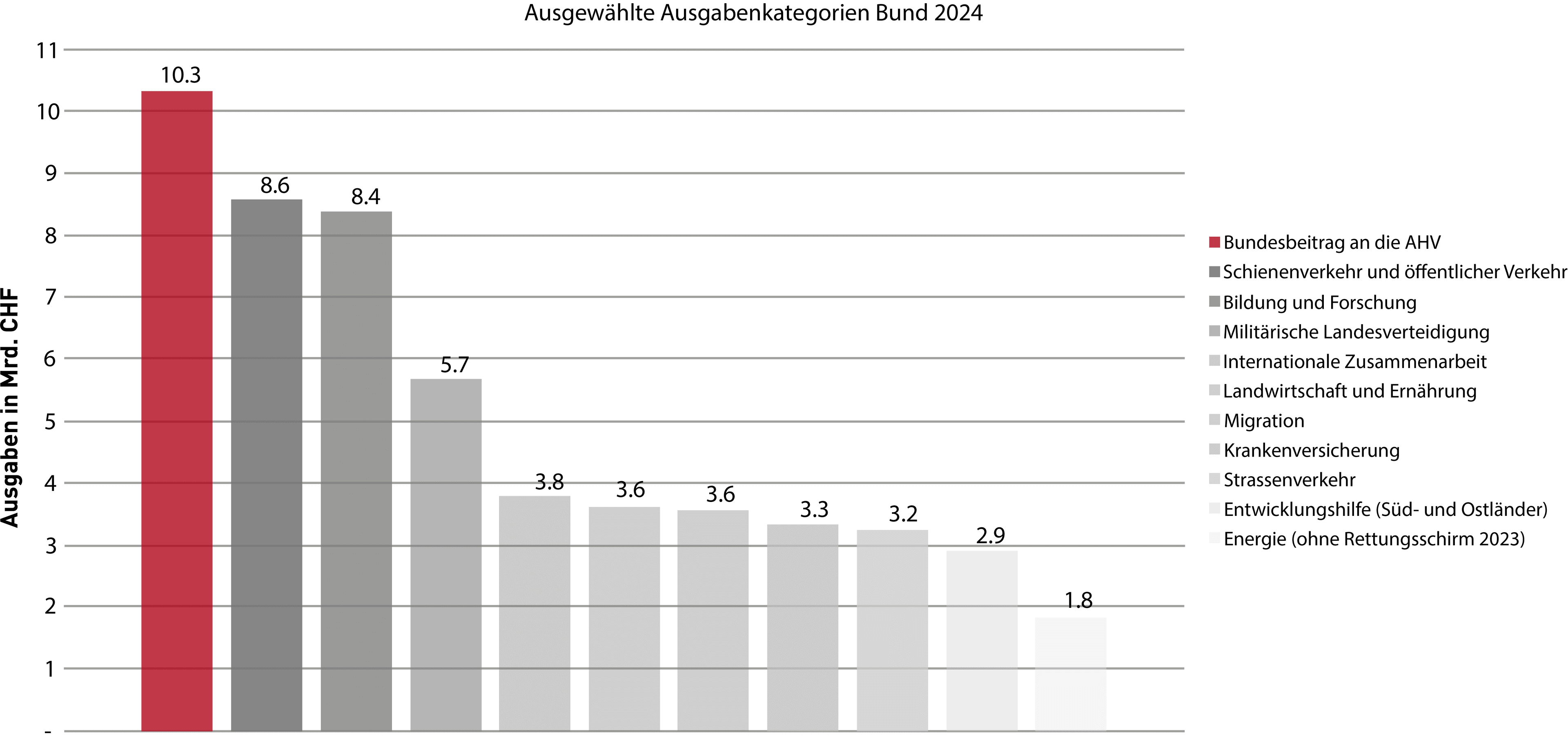 Grafik Ausgabenkategorien