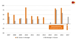 Investissements directs en milliards de francs