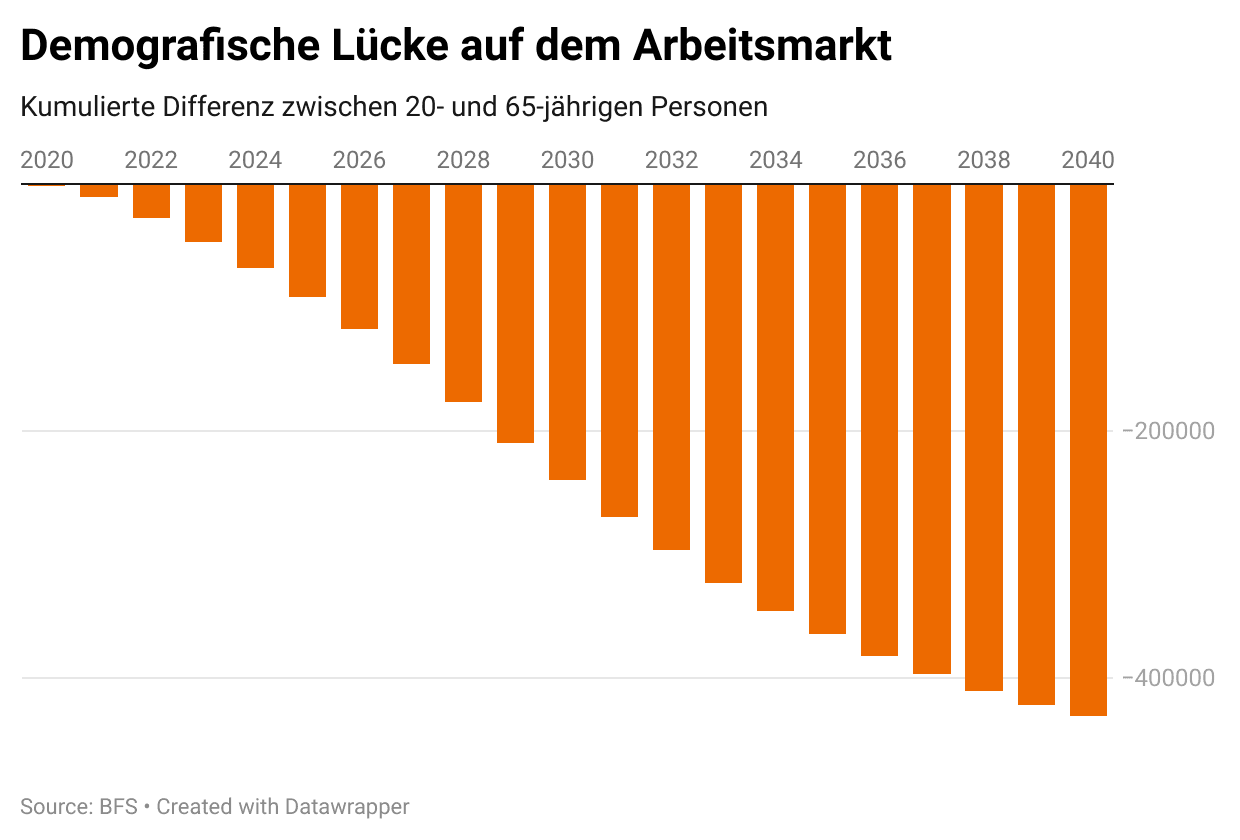 Demografische Lücke auf dem Arbeitsmarkt