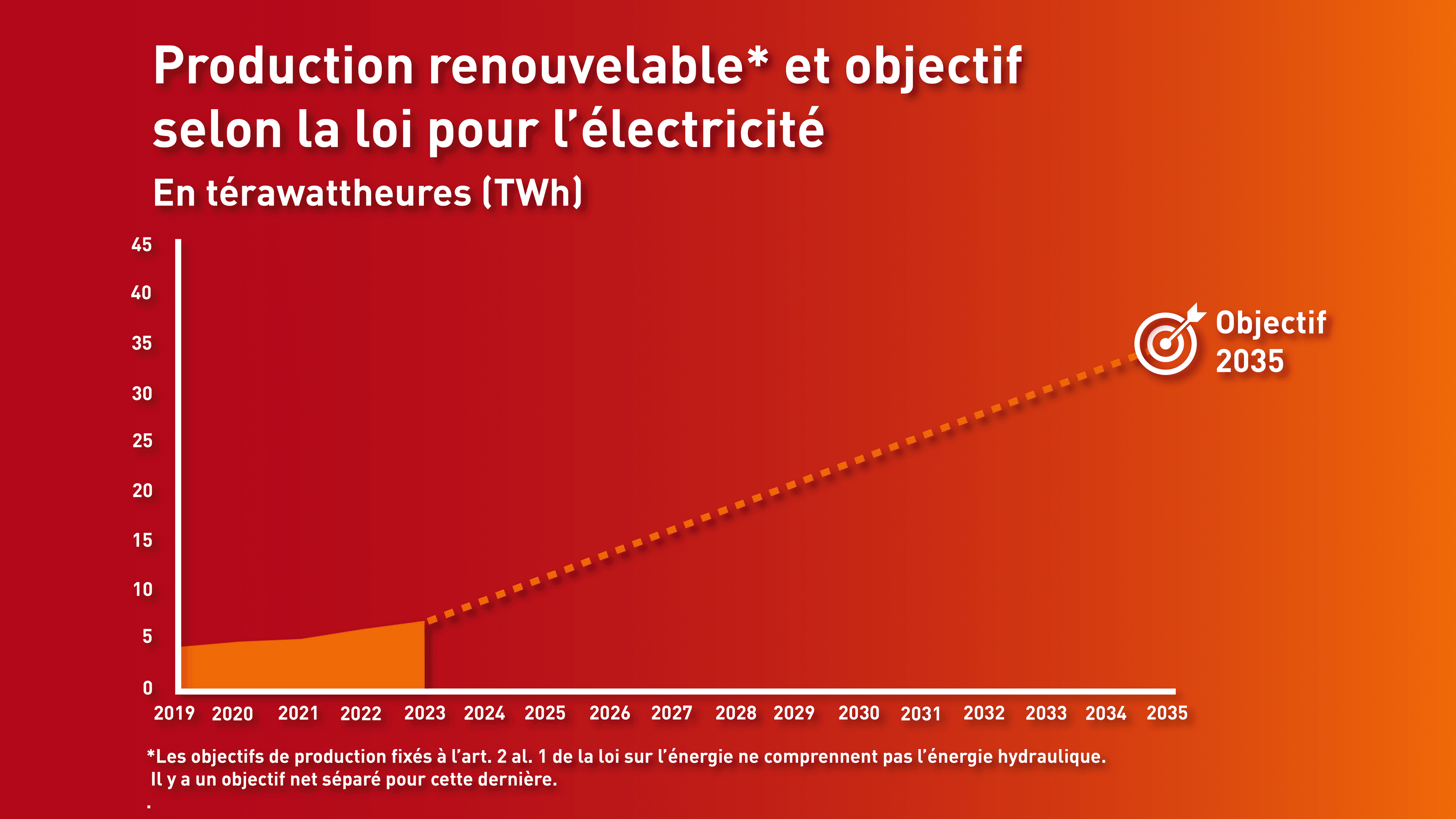 chemin énergies renouvelables