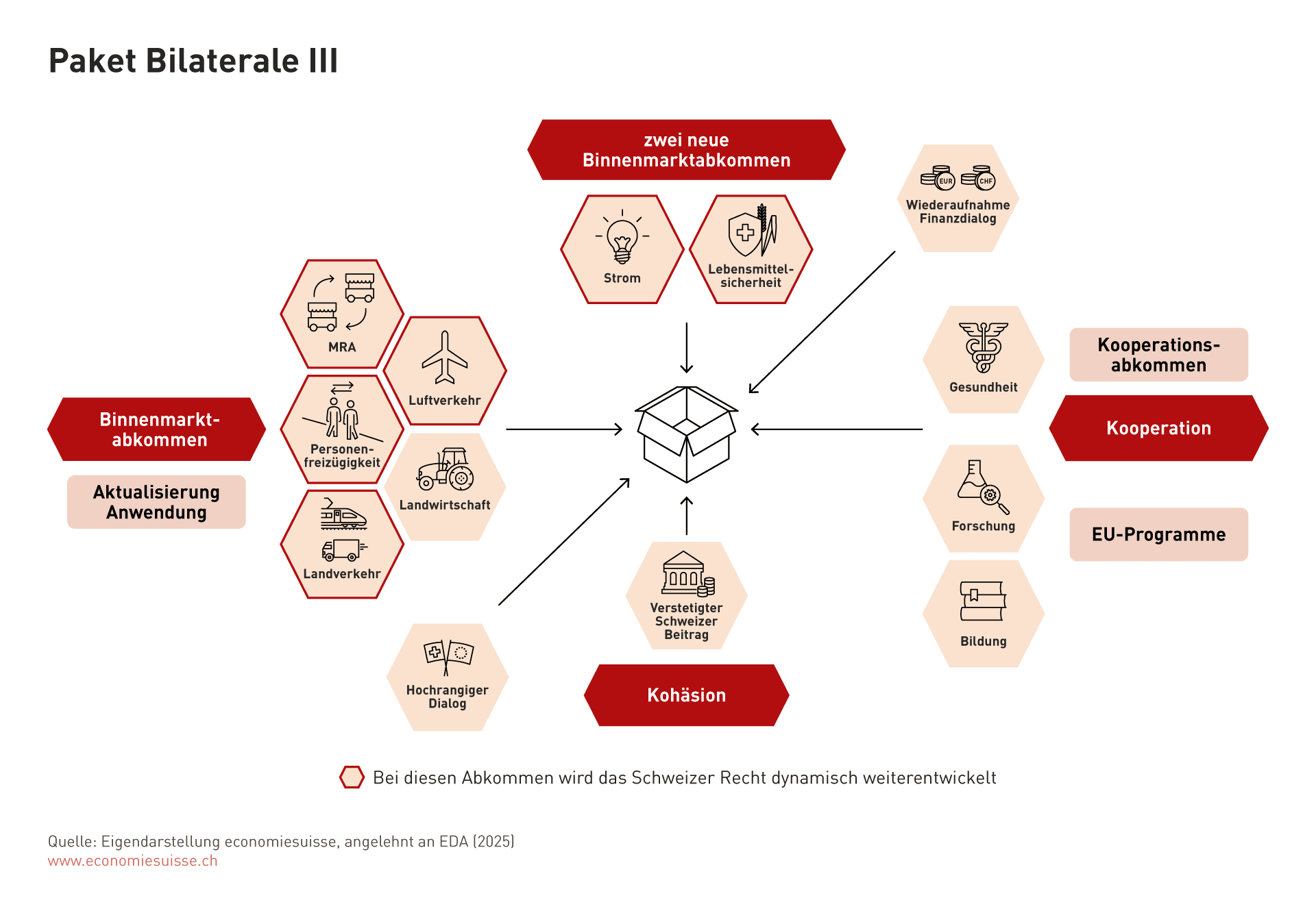 Bilaterale III