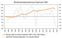 Grafik BIP pro Kopf