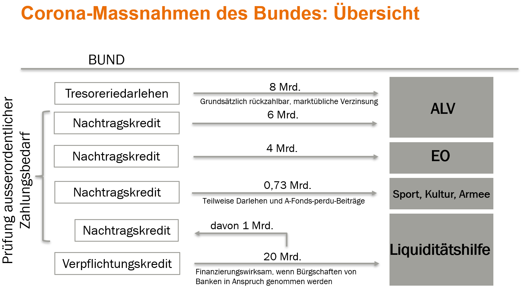 Tabelle mit Übersicht über die Corona-Massnahmen des Bundes