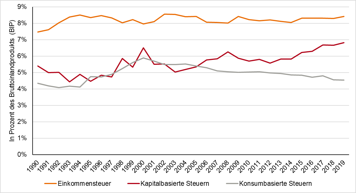 Grafik Kapitalbesteuerung