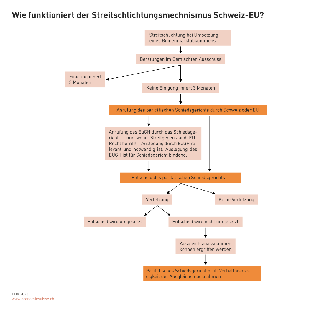 Streitungsmechanismus