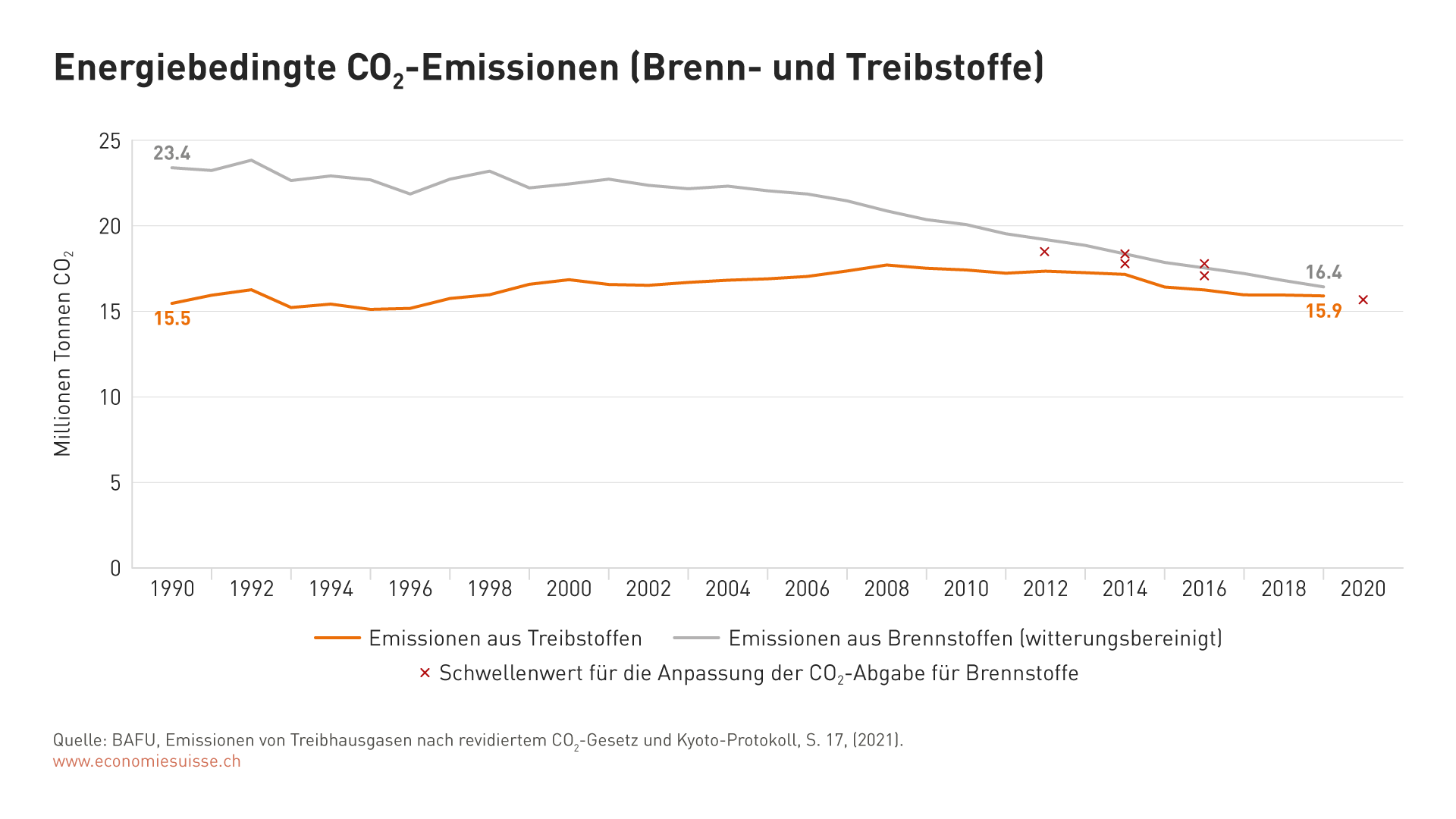 Energiebedingte CO2-Emissionen (Grafik)