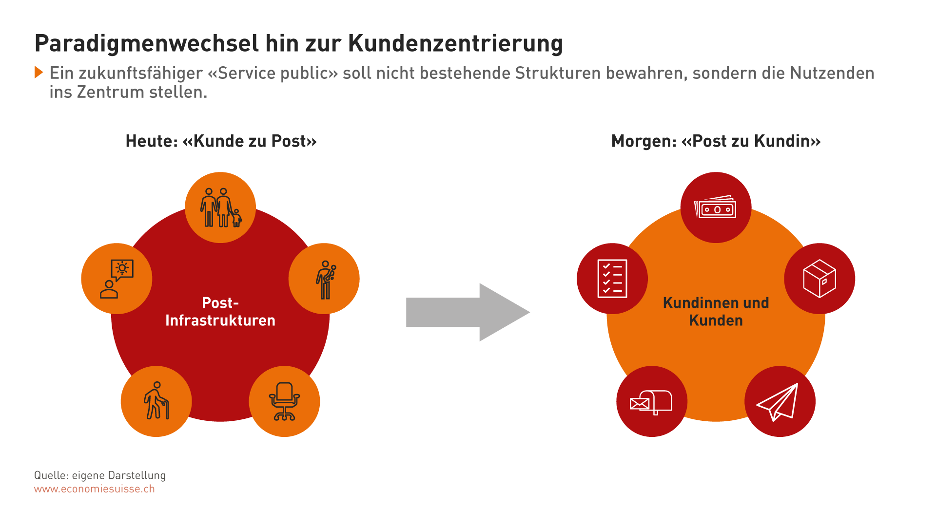 Post Grundversorgung Paradigmenwechsel