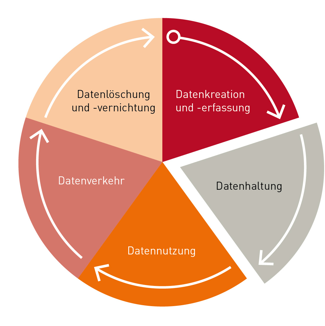 Datenhaltung