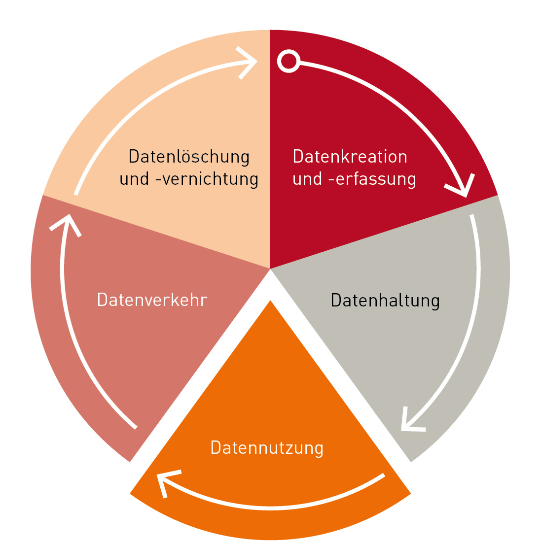 Datenverwendung