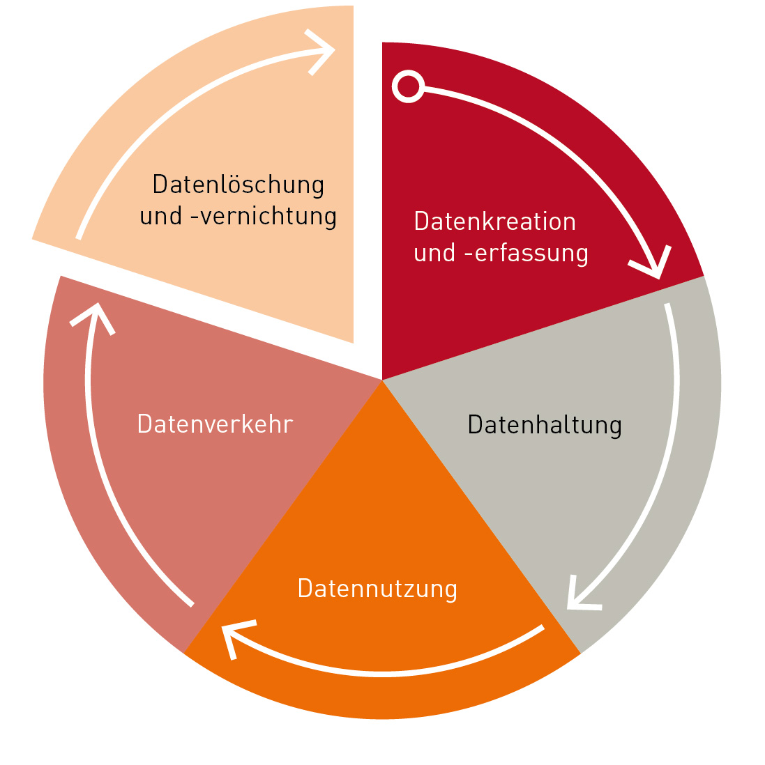 Datenlöschung