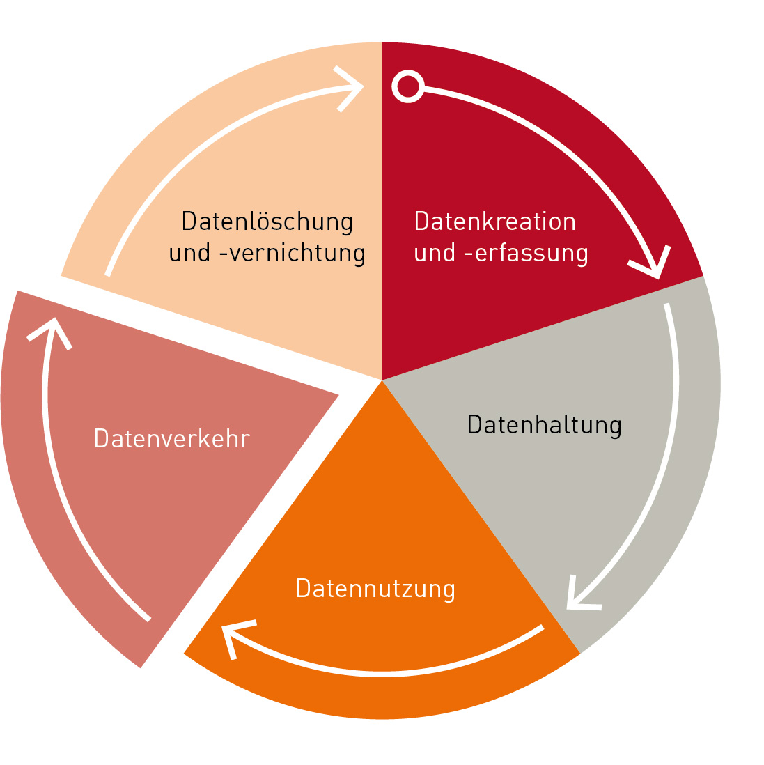 Datenverkehr