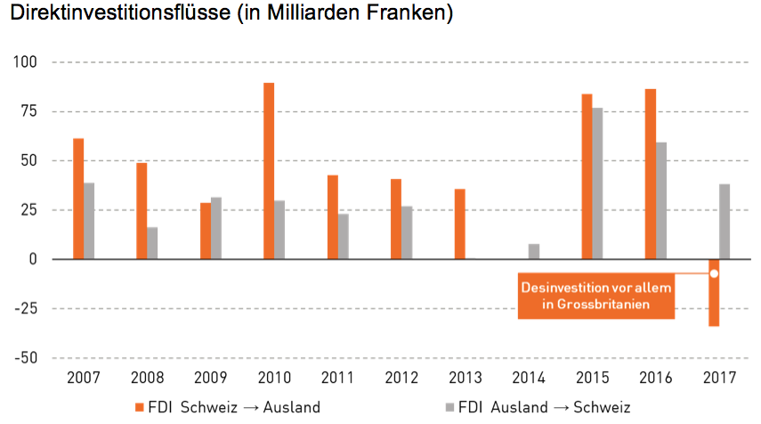 Direktinvestitionsflüsse in Miliarden Franken