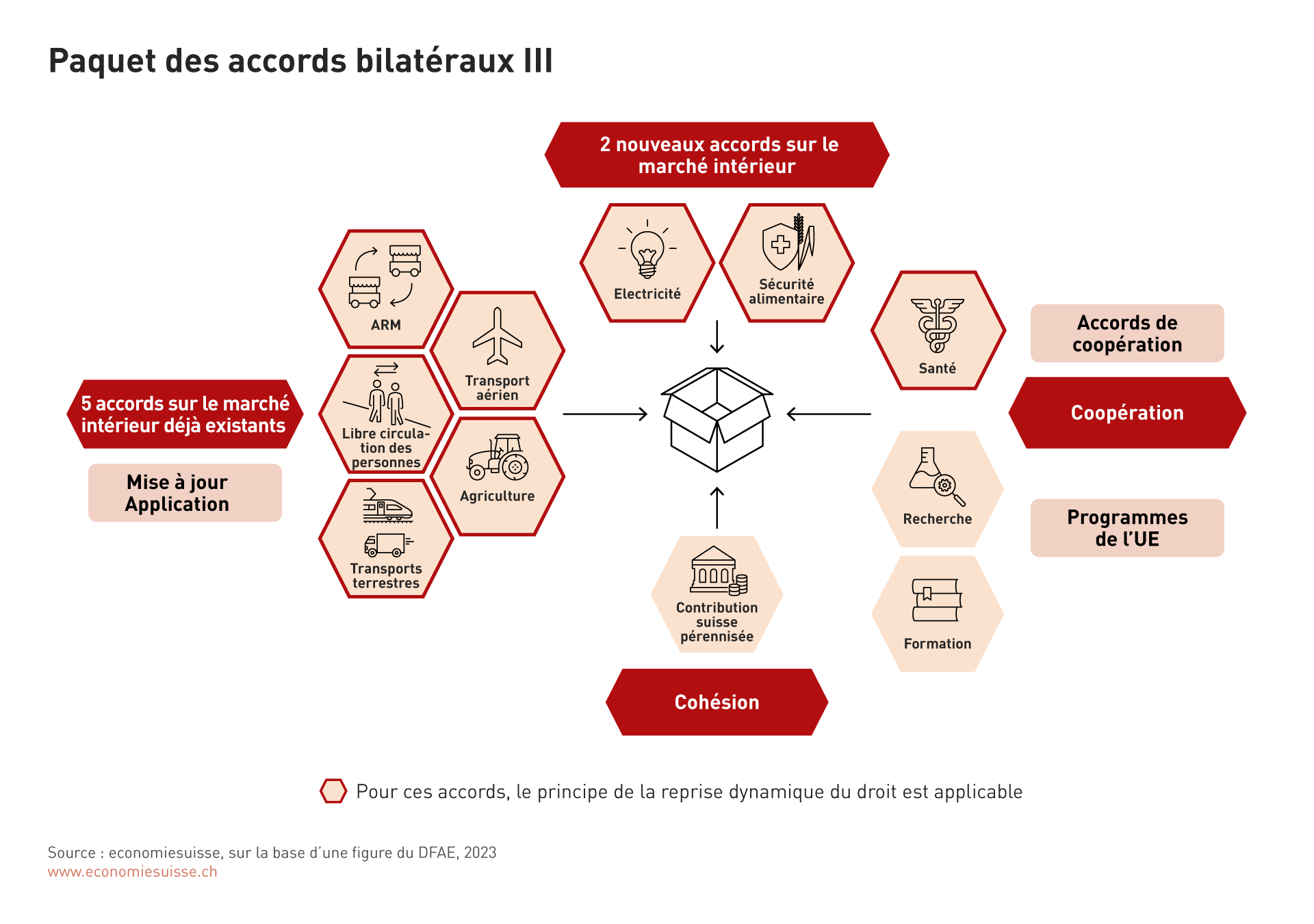 Bilaterale III