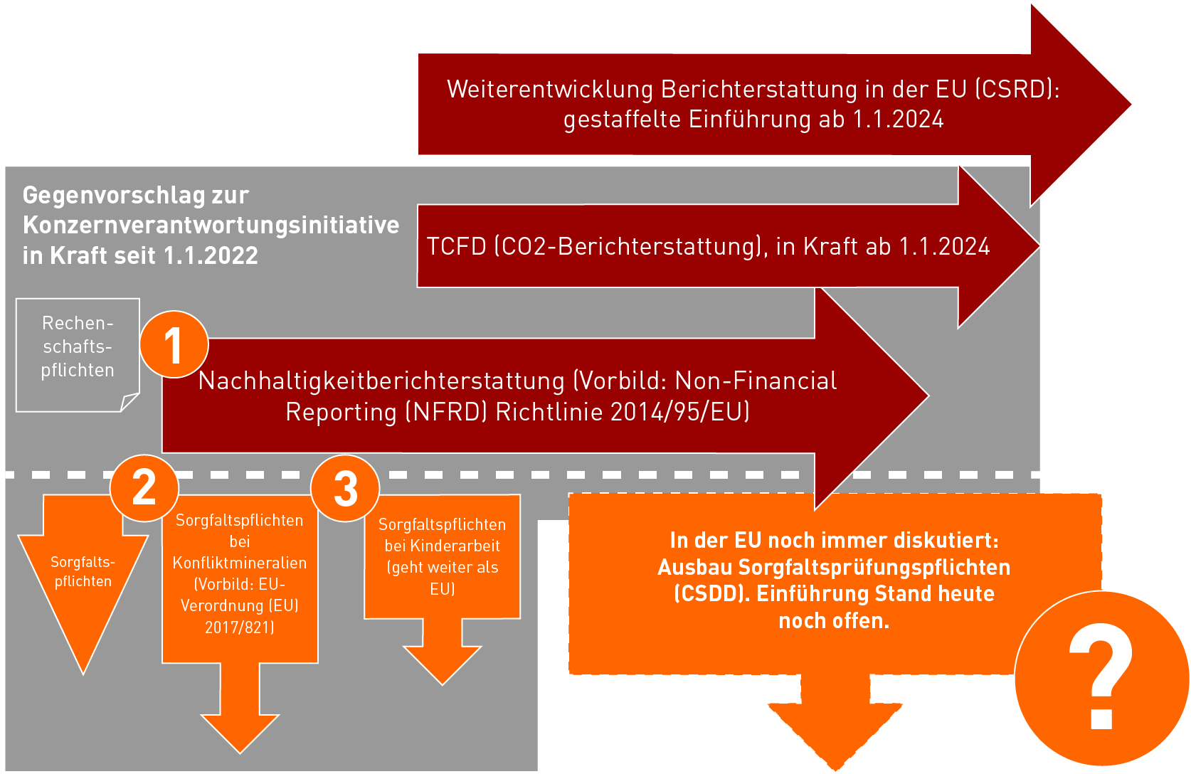 Grafik Konzernverantwortung