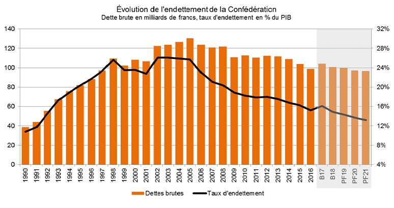 Graphique: Dette brutes et taux d'endettement de la Confédération