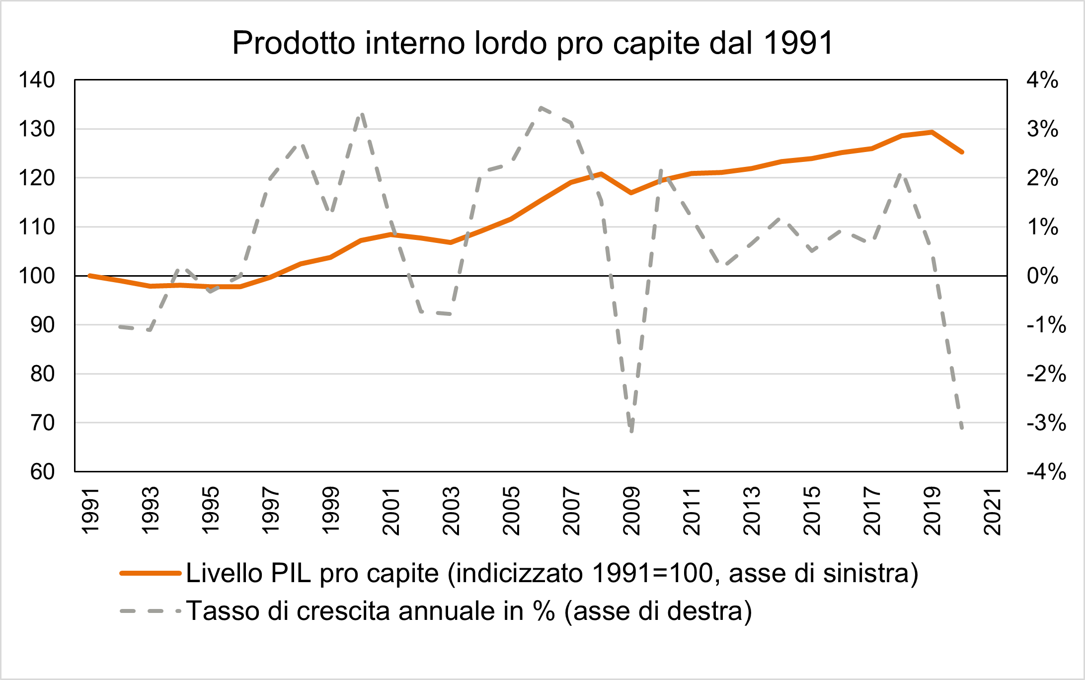Prodotto interno lordo pro capite dal 1991