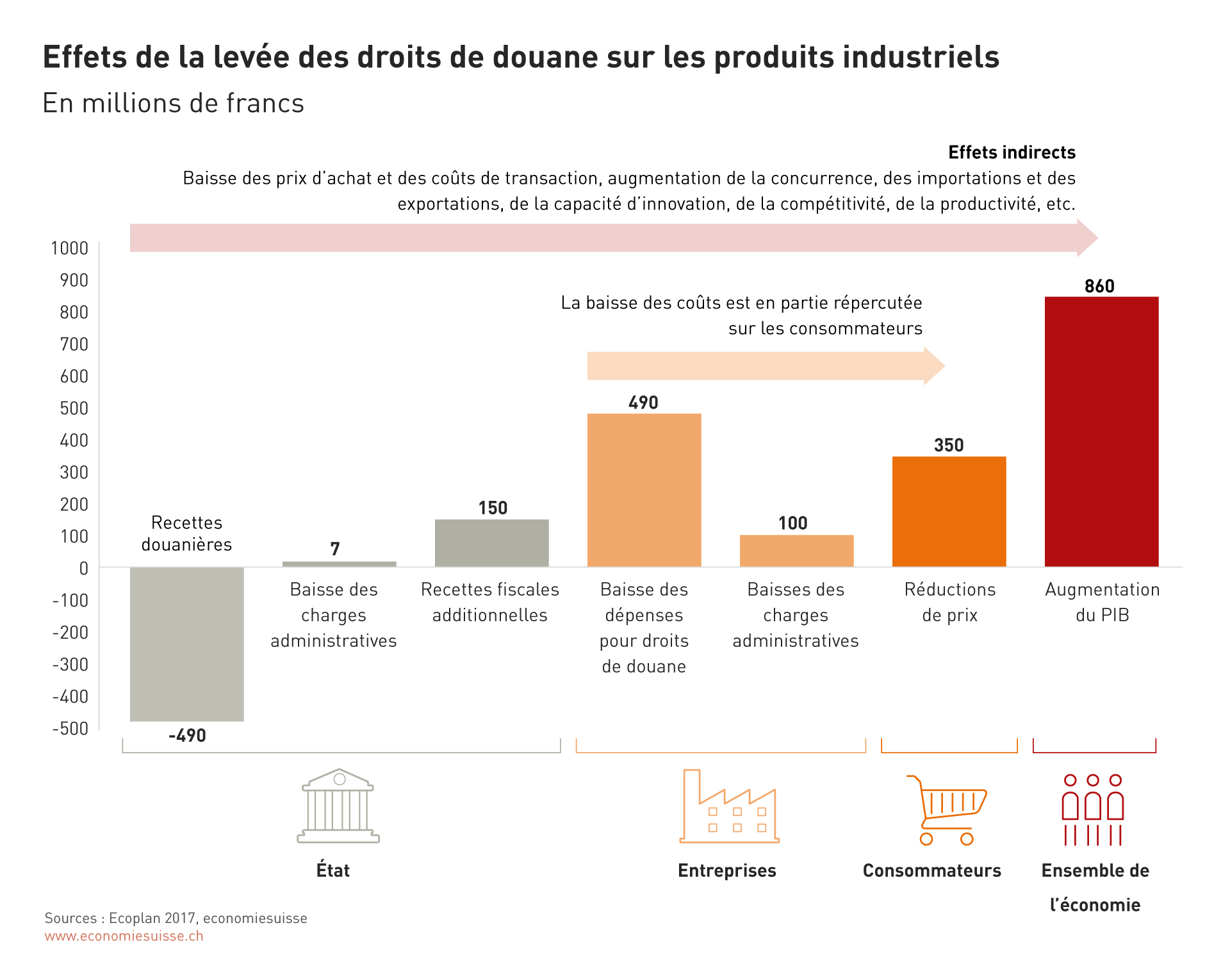 Grafik aus dem dp: Die Auswirkungen der Industriezollaufhebung.