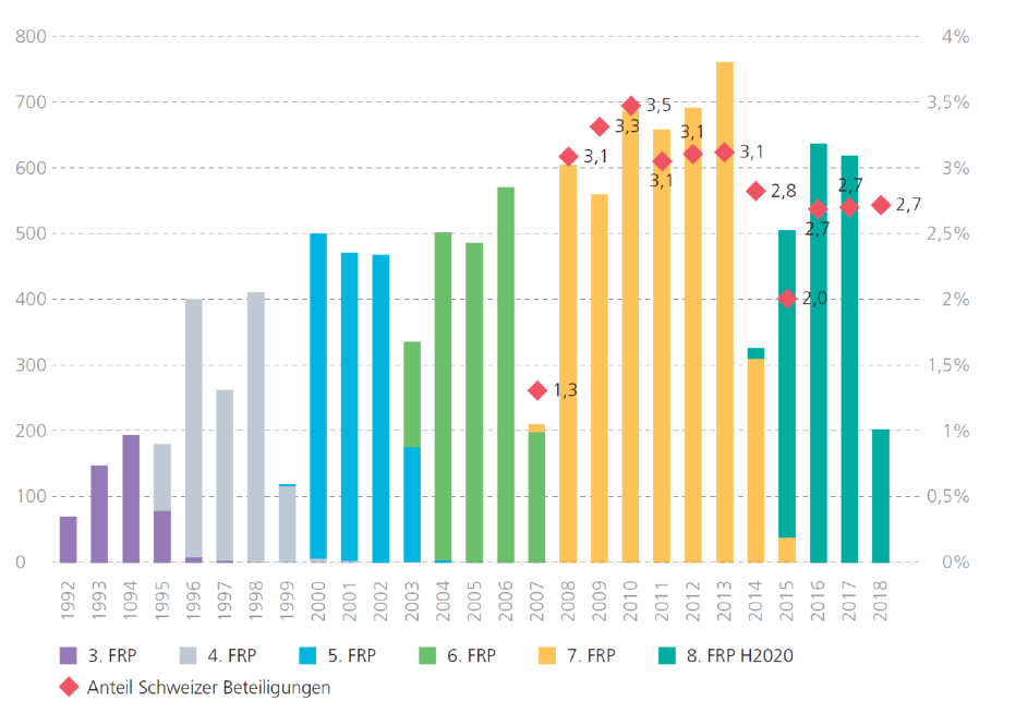 Anzahl und Anteil neuer Schweizer Beteiligungen pro Jahr an den FRP (nach Projektbeginn)